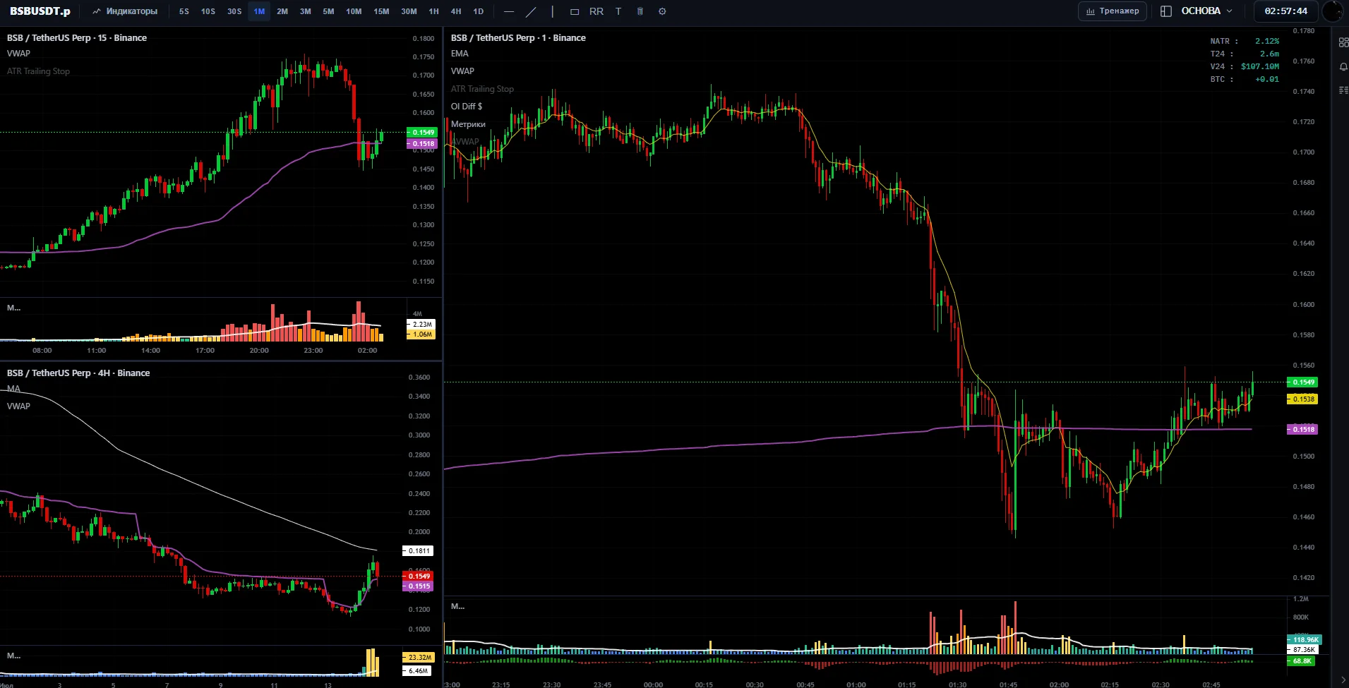Scalping.bar charts: multi-timeframe, VWAP, ATR trailing stop, OI Diff and metrics