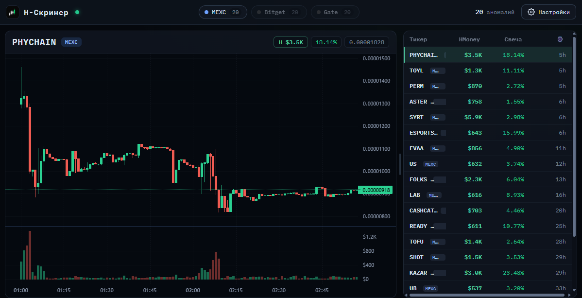 H-Screener: live anomalies across MEXC, Bitget, Gate and KuCoin, ranked by HMoney flow